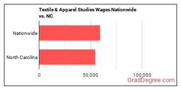 Textile & Apparel Studies Wages Nationwide vs. NC