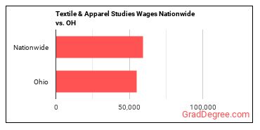 Textile & Apparel Studies Wages Nationwide vs. OH