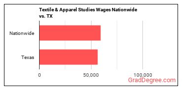 Textile & Apparel Studies Wages Nationwide vs. TX