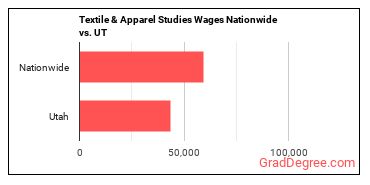 Textile & Apparel Studies Wages Nationwide vs. UT