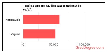 Textile & Apparel Studies Wages Nationwide vs. VA