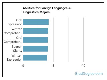 Abilities for Foreign Languages & Linguistics majors