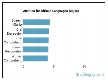 Abilities for African Languages majors
