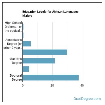 Education levels for African Languages majors