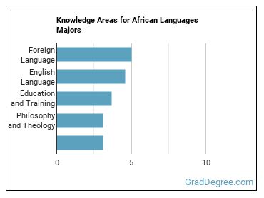 Knowledge areas for African Languages majors