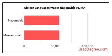 African Languages Wages Nationwide vs. MA