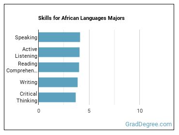 Skills for African Languages majors