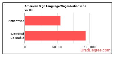 American Sign Language Wages Nationwide vs. DC