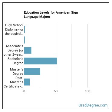 Education levels for American Sign Language majors