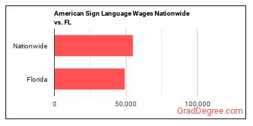 American Sign Language Wages Nationwide vs. FL