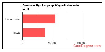 American Sign Language Wages Nationwide vs. IA
