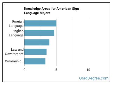 Knowledge areas for American Sign Language majors