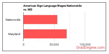 American Sign Language Wages Nationwide vs. MD