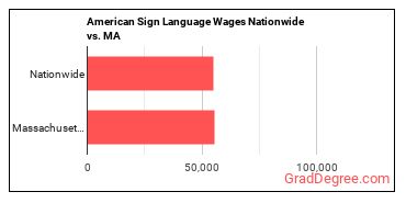 American Sign Language Wages Nationwide vs. MA