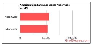 American Sign Language Wages Nationwide vs. MN
