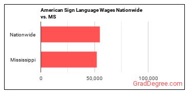 American Sign Language Wages Nationwide vs. MS