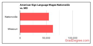 American Sign Language Wages Nationwide vs. MO