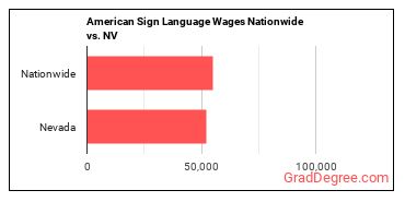 American Sign Language Wages Nationwide vs. NV