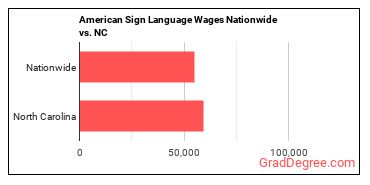 American Sign Language Wages Nationwide vs. NC