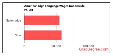 American Sign Language Wages Nationwide vs. OH