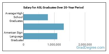 4-year median earnings vs national baseline for American Sign Language