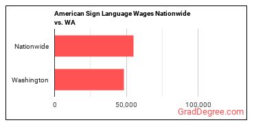American Sign Language Wages Nationwide vs. WA