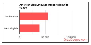 American Sign Language Wages Nationwide vs. WV