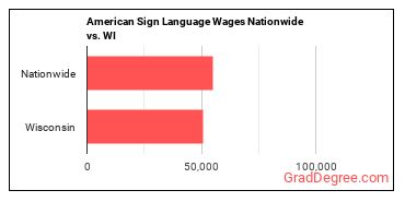 American Sign Language Wages Nationwide vs. WI