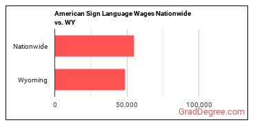 American Sign Language Wages Nationwide vs. WY