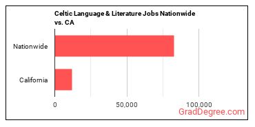 Celtic Language & Literature Jobs Nationwide vs. CA
