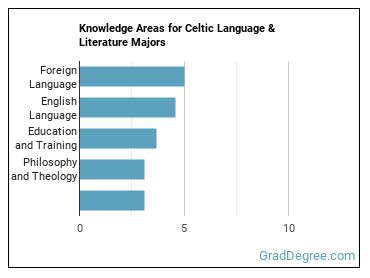 Knowledge areas for Celtic Language & Literature majors
