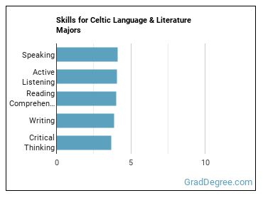 Skills for Celtic Language & Literature majors