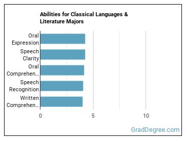 Abilities for Classical Languages & Literature majors