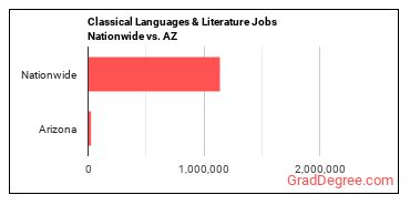 Classical Languages & Literature Jobs Nationwide vs. AZ