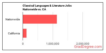 Classical Languages & Literature Jobs Nationwide vs. CA