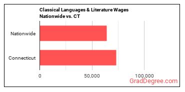 Classical Languages & Literature Wages Nationwide vs. CT