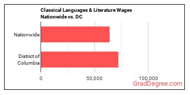 Classical Languages & Literature Wages Nationwide vs. DC