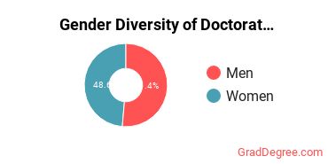 Gender Diversity of Doctor's Degrees in Classical Languages & Literature
