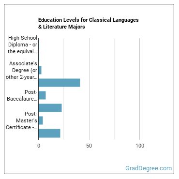 Education levels for Classical Languages & Literature majors