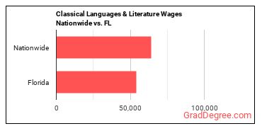 Classical Languages & Literature Wages Nationwide vs. FL