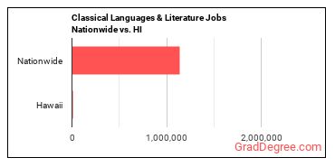 Classical Languages & Literature Jobs Nationwide vs. HI