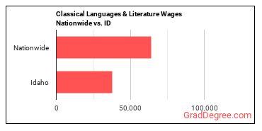 Classical Languages & Literature Wages Nationwide vs. ID