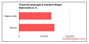 Classical Languages & Literature Wages Nationwide vs. IL