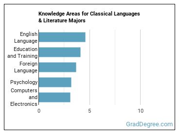 Knowledge areas for Classical Languages & Literature majors
