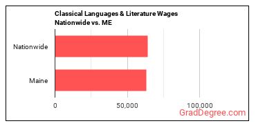 Classical Languages & Literature Wages Nationwide vs. ME