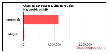 Classical Languages & Literature Jobs Nationwide vs. MD