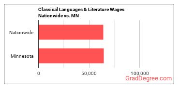 Classical Languages & Literature Wages Nationwide vs. MN