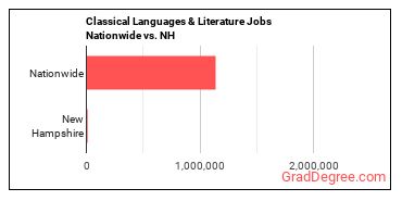 Classical Languages & Literature Jobs Nationwide vs. NH