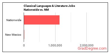 Classical Languages & Literature Jobs Nationwide vs. NM
