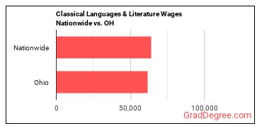 Classical Languages & Literature Wages Nationwide vs. OH